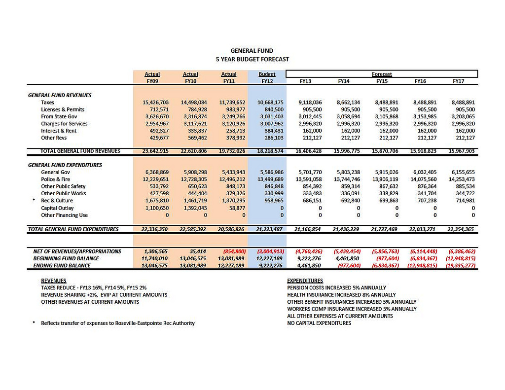 Eastpointe Budget Projections